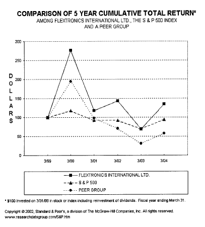 (PERFORMANCE GRAPH)